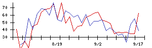 ＢＲＵＮＯの値上がり確率推移