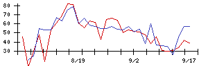 白鳩の値上がり確率推移