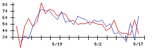 日本調剤の値上がり確率推移