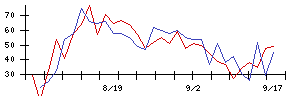 東レの値上がり確率推移