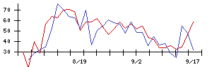 ＴＯＫＹＯ　ＢＡＳＥの値上がり確率推移