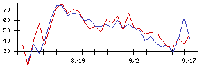 Ｊ−ＭＡＸの値上がり確率推移