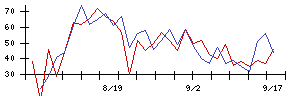 ＲＳ　Ｔｅｃｈｎｏｌｏｇｉｅｓの値上がり確率推移