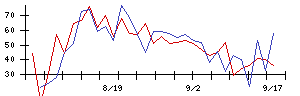 じげんの値上がり確率推移