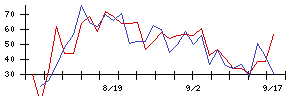 セレスの値上がり確率推移