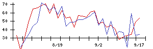 Ａｂａｌａｎｃｅの値上がり確率推移