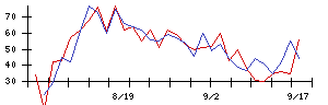 ＢｌｕｅＭｅｍｅの値上がり確率推移