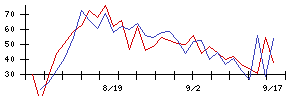 テルモの値上がり確率推移