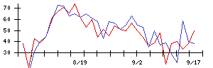 ＣＩＪの値上がり確率推移