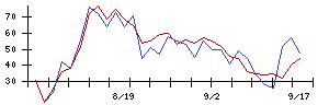 資生堂の値上がり確率推移