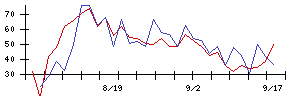 グリッドの値上がり確率推移