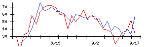 リンナイの値上がり確率推移