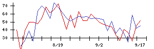 アビストの値上がり確率推移