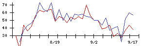 ＳＡＮＫＹＯの値上がり確率推移