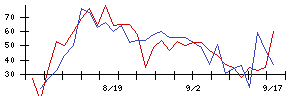 ＮＩＴＴＡＮの値上がり確率推移