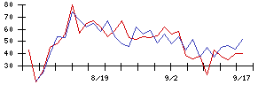 日産車体の値上がり確率推移