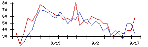 ＳＰＫの値上がり確率推移