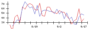 高速の値上がり確率推移