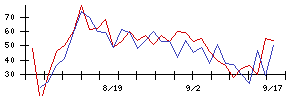 任天堂の値上がり確率推移