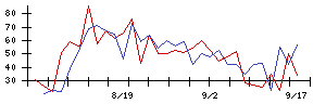 リンガーハットの値上がり確率推移