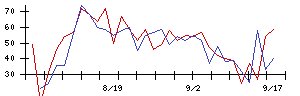 東京建物の値上がり確率推移