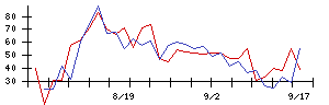 穴吹興産の値上がり確率推移