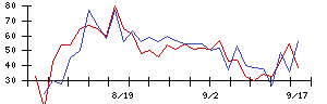 三菱倉庫の値上がり確率推移