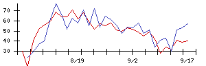 アイビスの値上がり確率推移