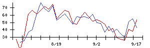 ＡＶｉＣの値上がり確率推移