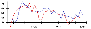 極洋の値上がり確率推移