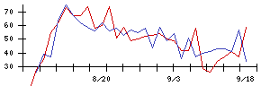 日本アクアの値上がり確率推移