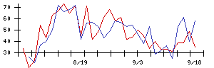 日本電技の値上がり確率推移