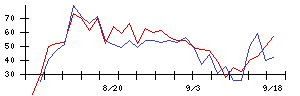 ＹＴＬの値上がり確率推移