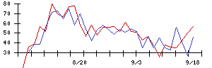 ＰｏｓｔＰｒｉｍｅの値上がり確率推移