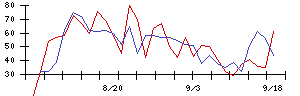 ＹＫＴの値上がり確率推移