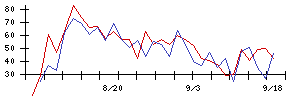 日東紡の値上がり確率推移