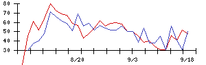 Ｈａｍｅｅの値上がり確率推移