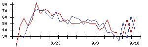 日本調剤の値上がり確率推移