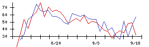 東レの値上がり確率推移