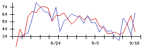 ＴＯＫＹＯ　ＢＡＳＥの値上がり確率推移