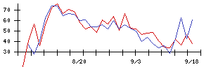 Ｊ−ＭＡＸの値上がり確率推移