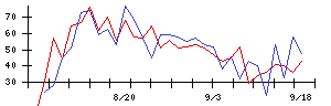 じげんの値上がり確率推移