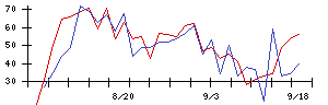 Ａｂａｌａｎｃｅの値上がり確率推移