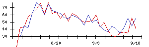 ＢｌｕｅＭｅｍｅの値上がり確率推移