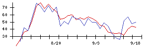 資生堂の値上がり確率推移