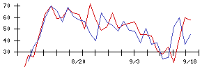 大平洋金属の値上がり確率推移