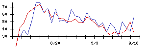 グリッドの値上がり確率推移