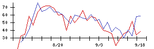 リンナイの値上がり確率推移