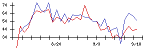 ＳＡＮＫＹＯの値上がり確率推移