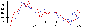 ＮＩＴＴＡＮの値上がり確率推移